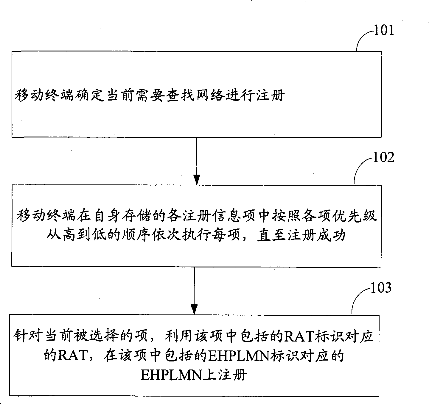 Network registering methods and mobile terminals