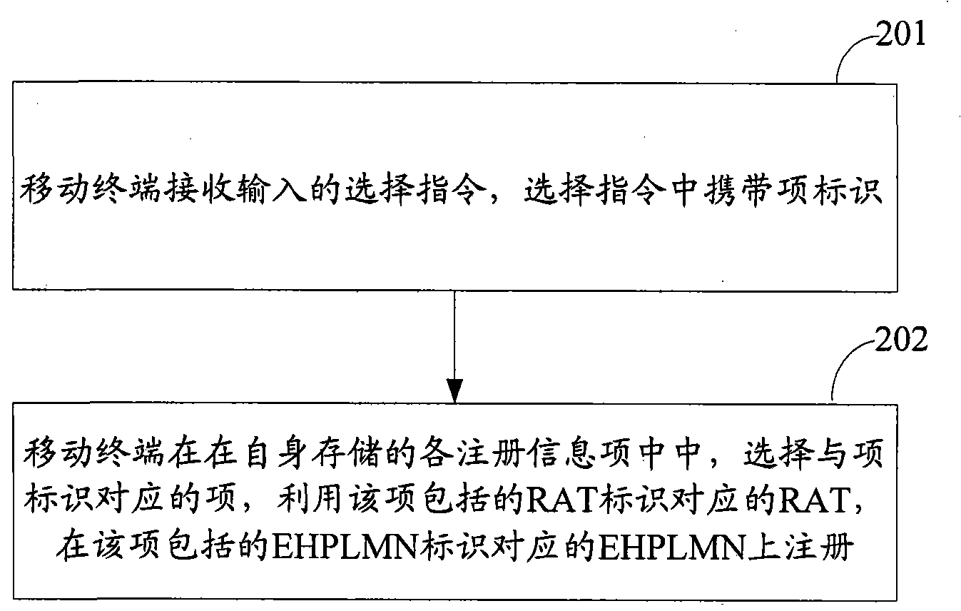 Network registering methods and mobile terminals