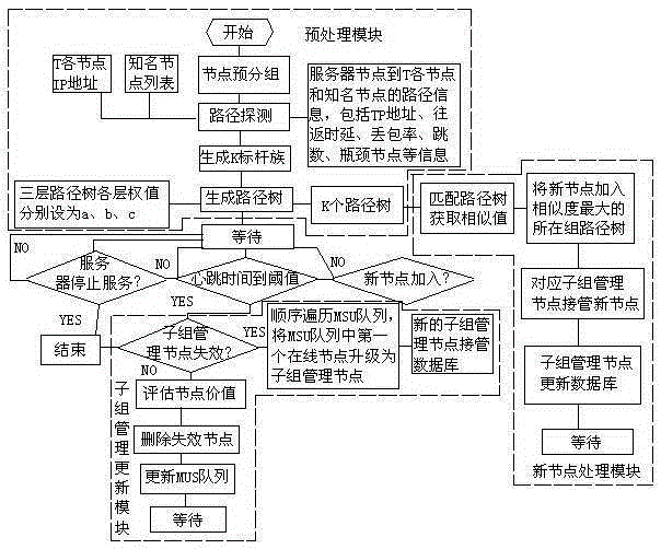 Large-scale network node group management system and management method