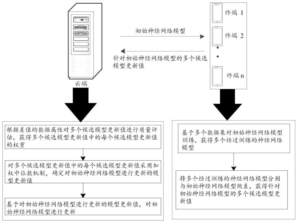 Model processing method, system and device for shared learning and electronic equipment