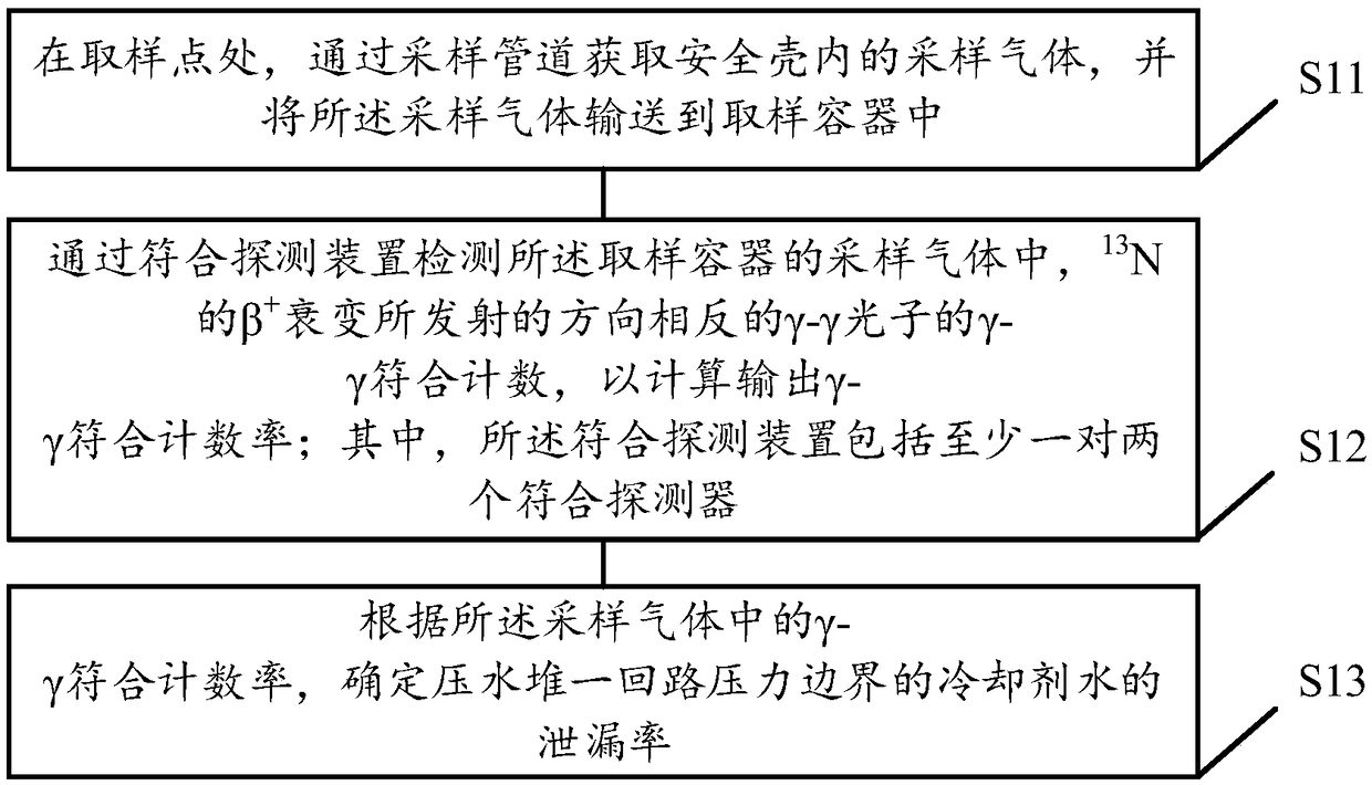 Pressurized water reactor primary coolant circuit boundary leakage monitoring method and system as well as monitoring instrument