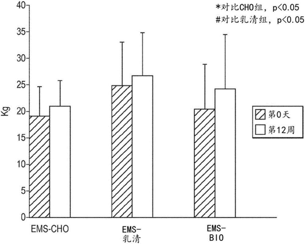 Improvement in muscle functionality of elderly males