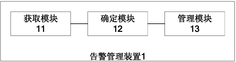 Alarm management method and device, and communication system