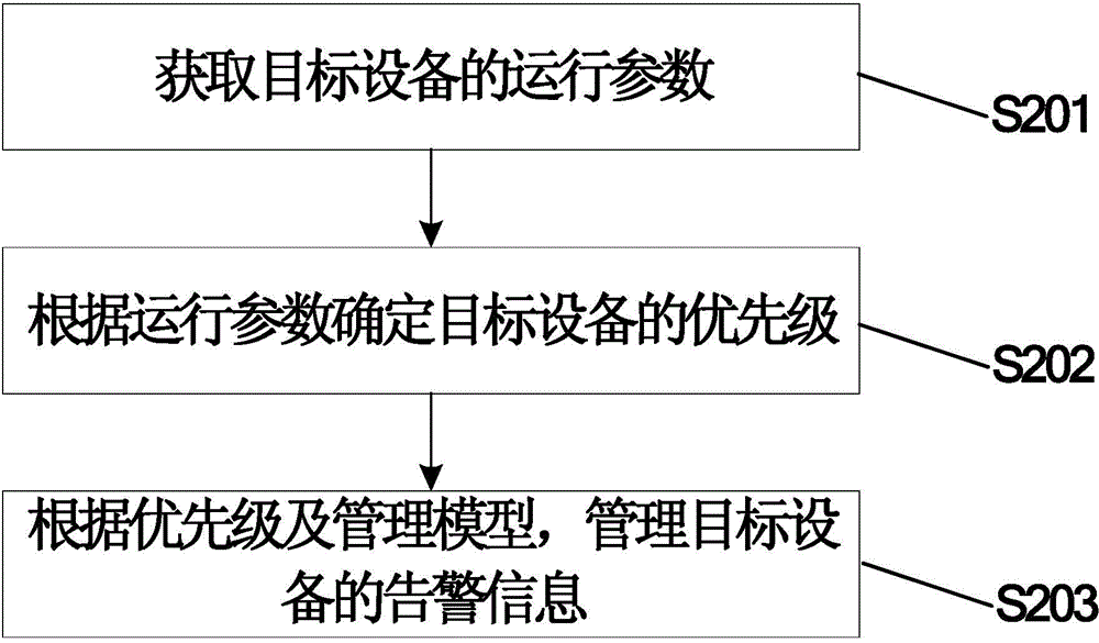 Alarm management method and device, and communication system