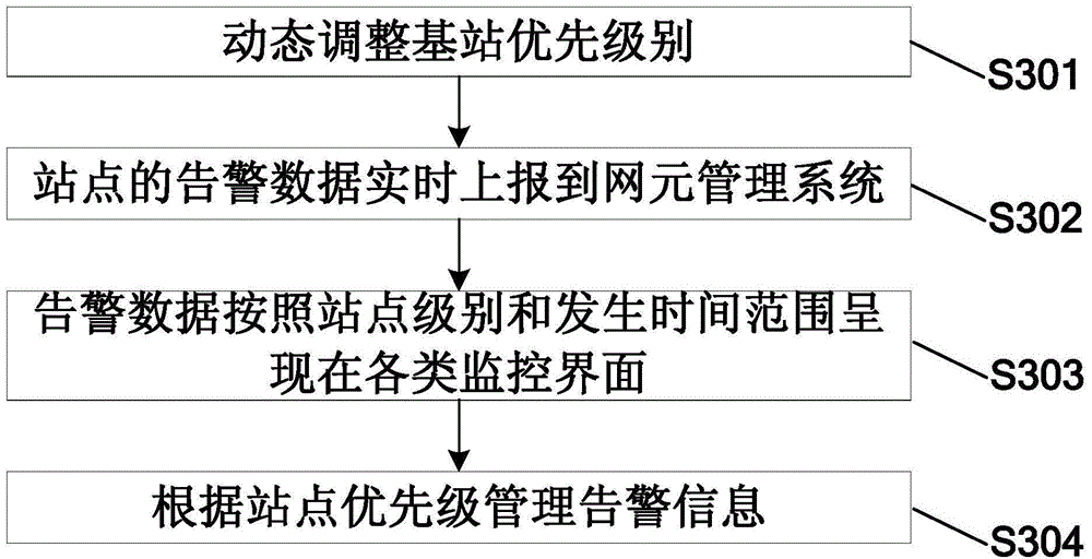 Alarm management method and device, and communication system