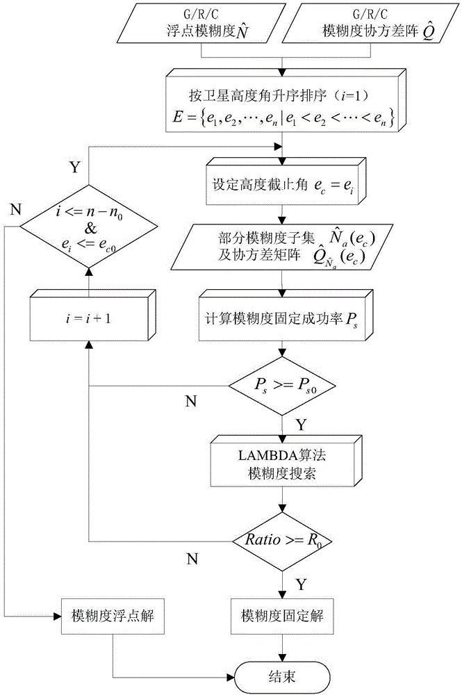 Quick resolving method for multi-constellation long-base-line network RTK partial ambiguity