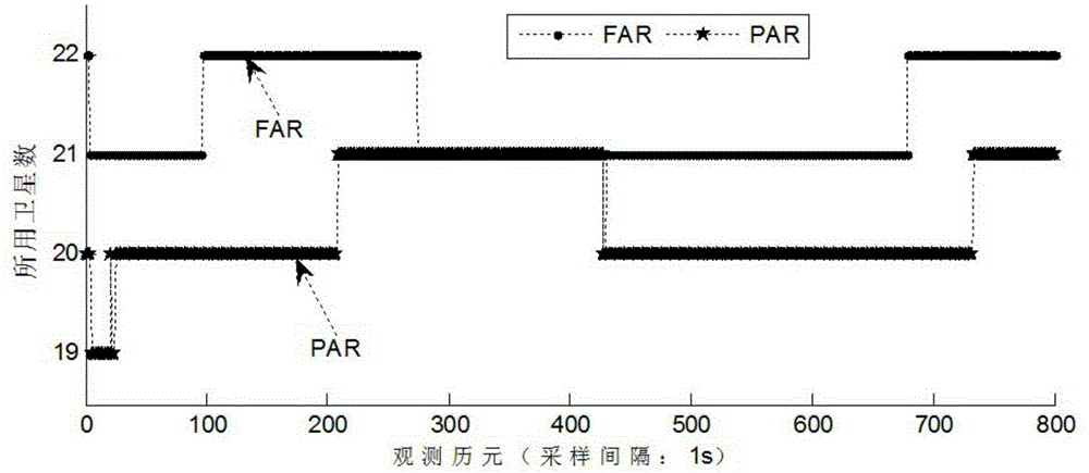 Quick resolving method for multi-constellation long-base-line network RTK partial ambiguity