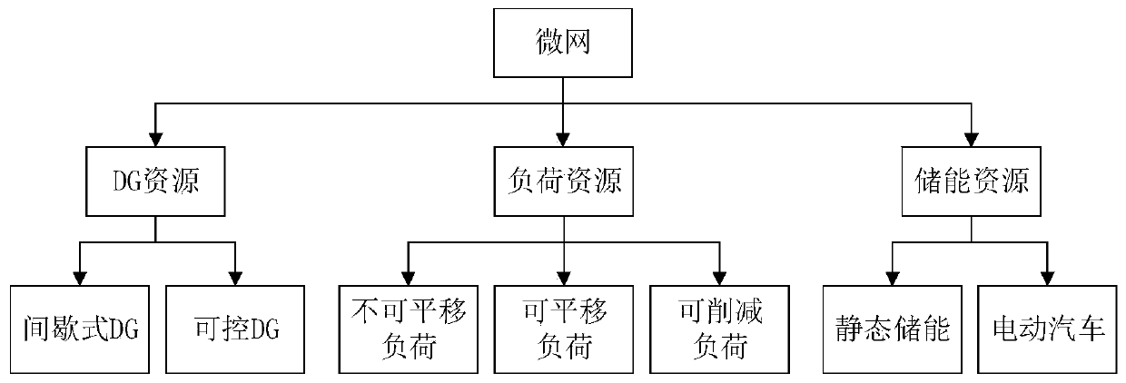 A Microgrid Energy Optimization Method Based on Market Equilibrium Mechanism