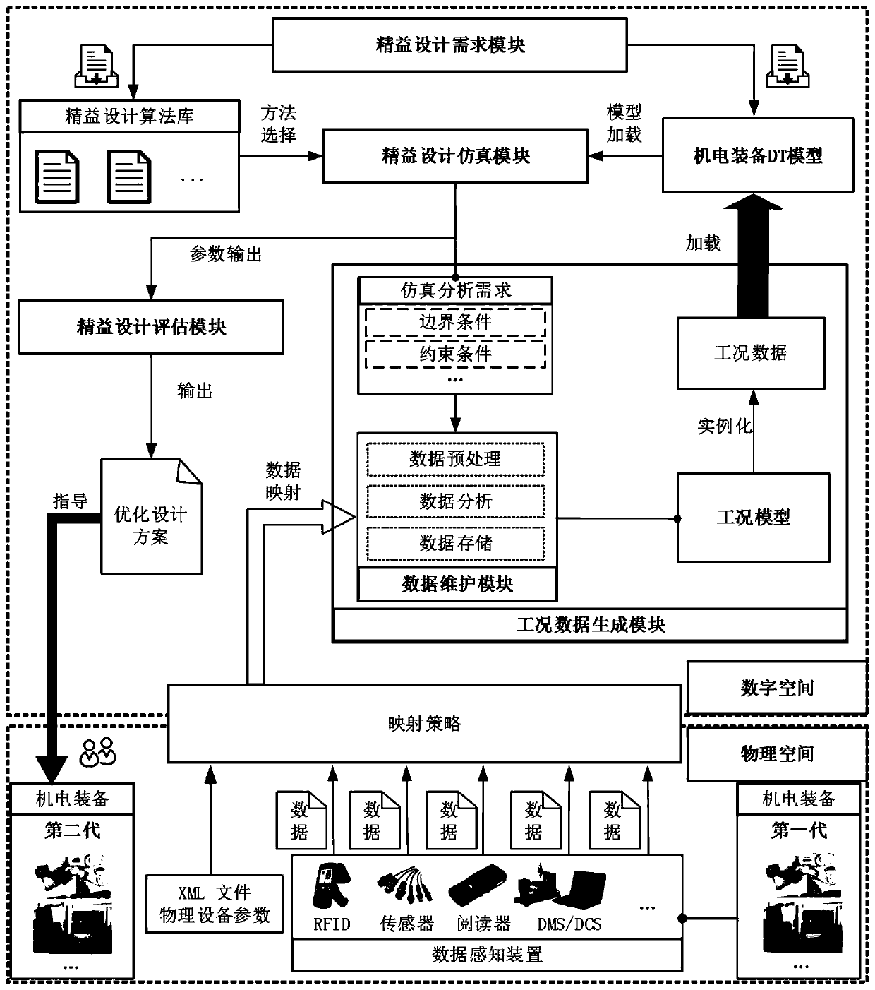 Electromechanical equipment lean design method based on digital twin