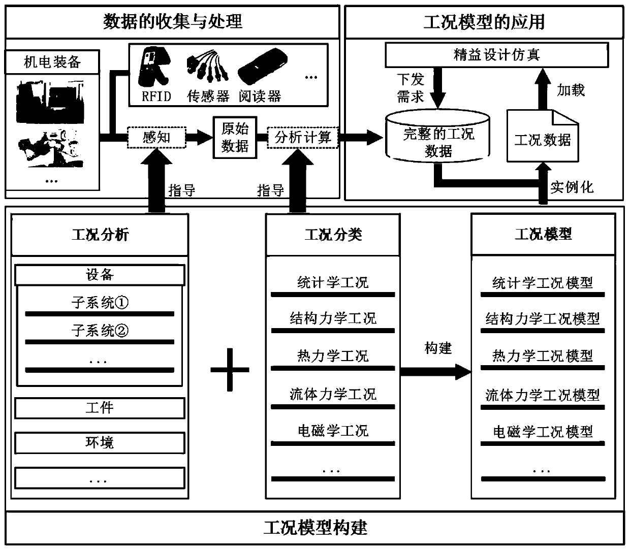 Electromechanical equipment lean design method based on digital twin