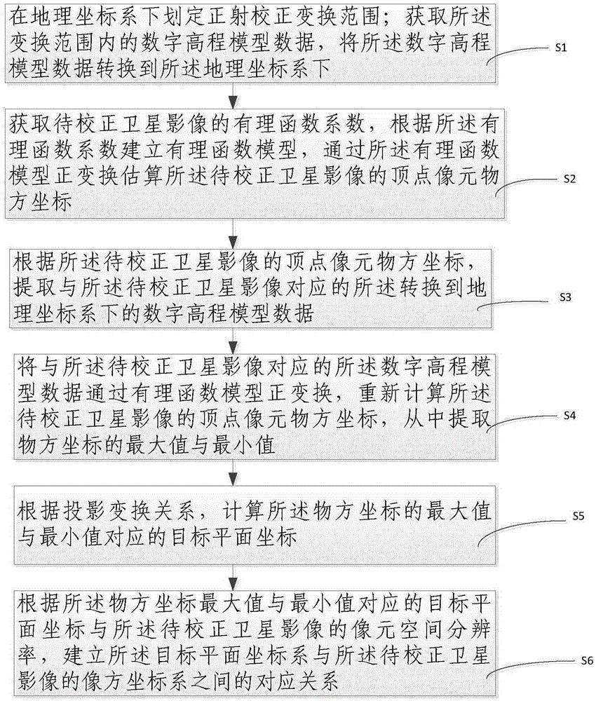 Normal incidence correcting method and system for satellite images