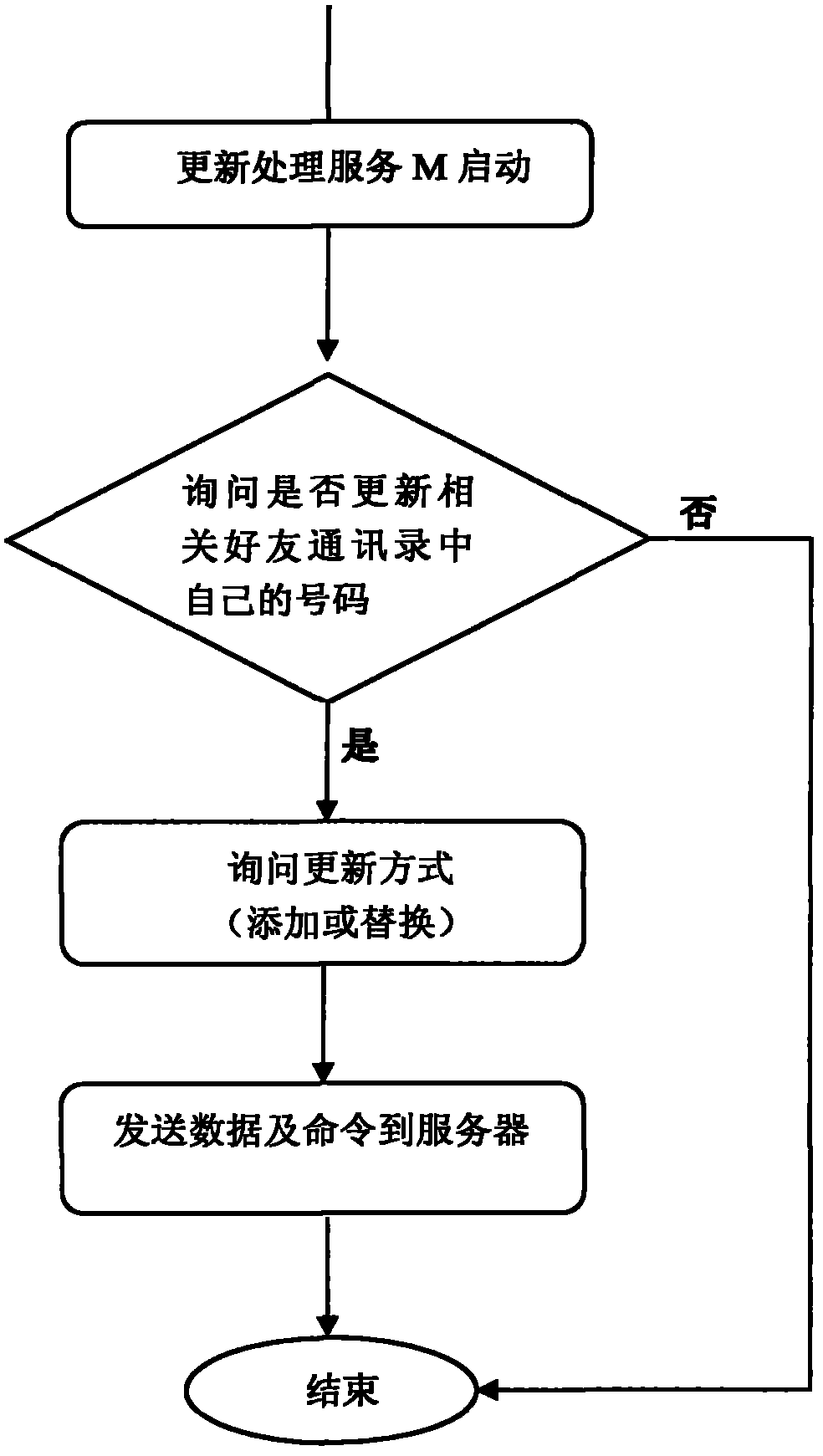 Relevant contact person address list automatic updating system and method in case of number change