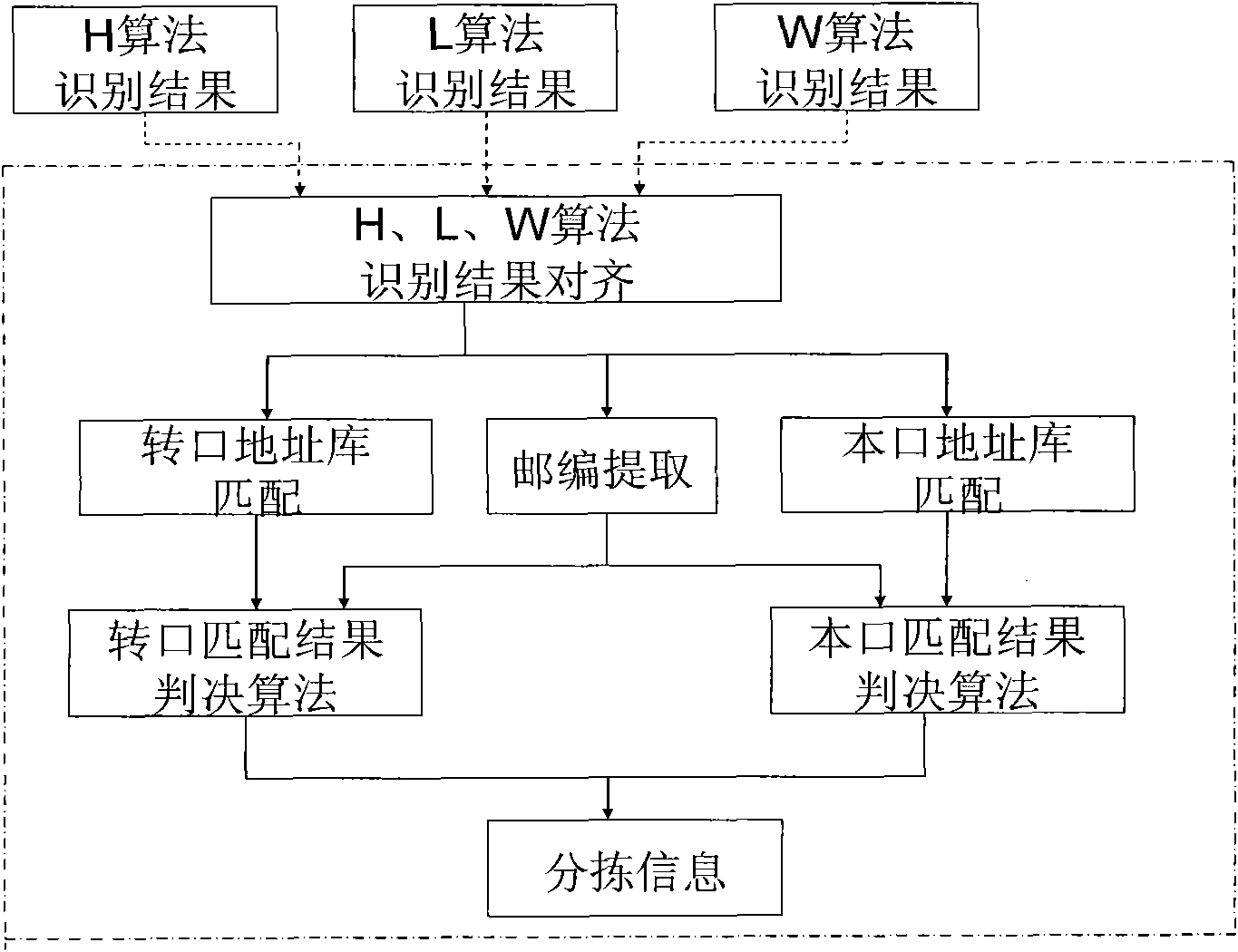 Method for sorting postal letters according to addresses driven by address information base