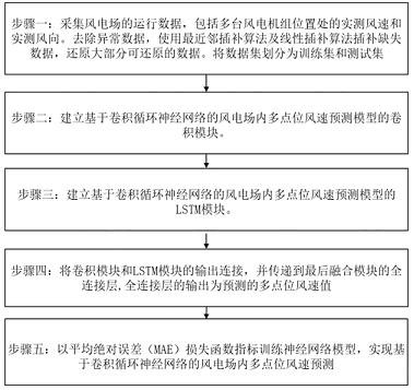 A multi-point wind speed prediction method in wind farm based on convolutional recurrent neural network