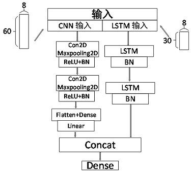 A multi-point wind speed prediction method in wind farm based on convolutional recurrent neural network