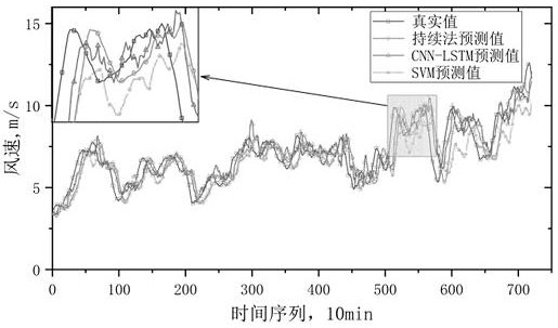 A multi-point wind speed prediction method in wind farm based on convolutional recurrent neural network