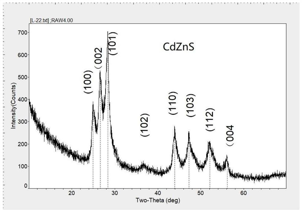 Zinc cadmium sulfide nanorod and nickel nanorod heterojunction photocatalyst, preparation method thereof, hydrogen production system and hydrogen production method