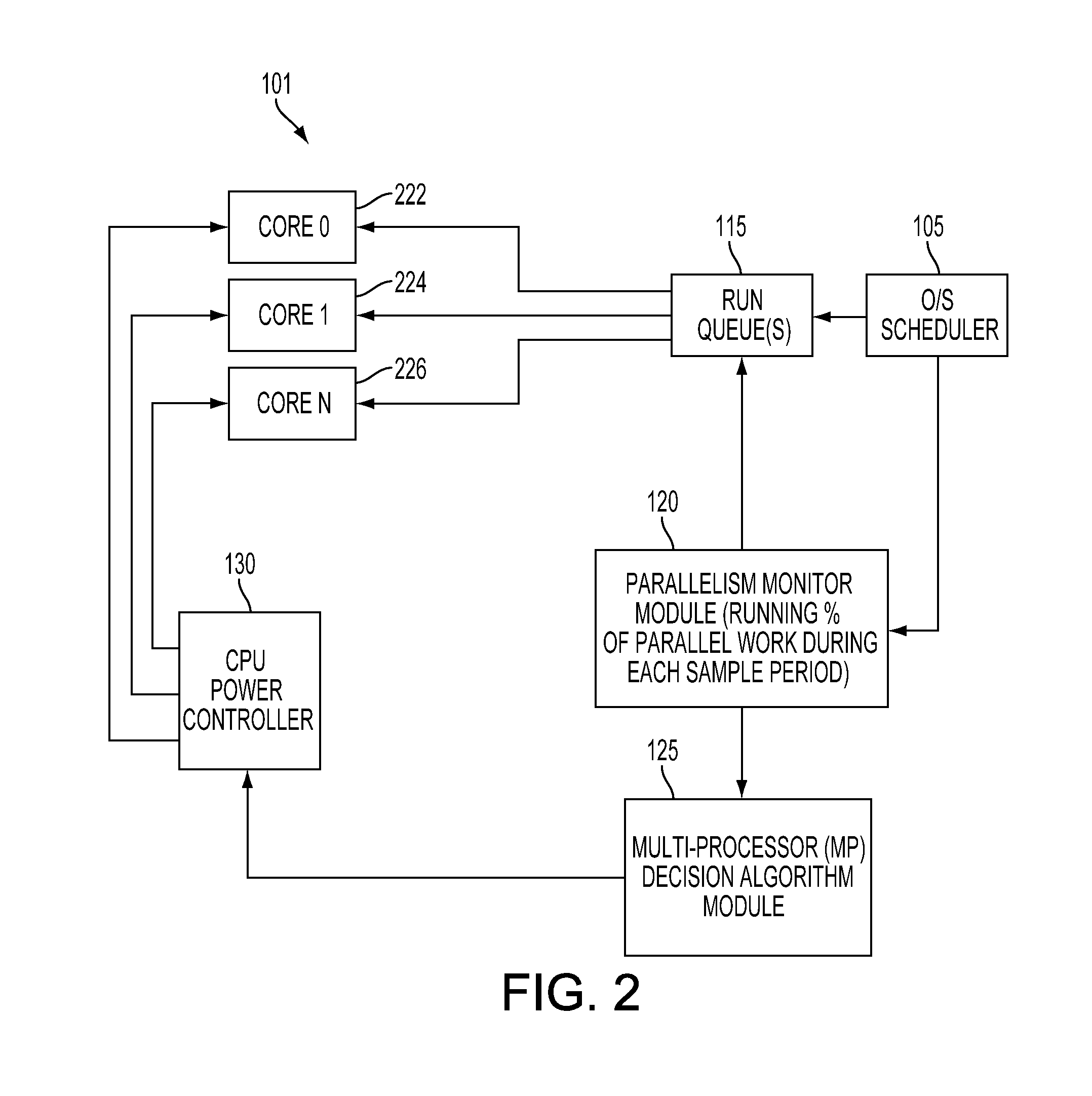 Method and system for dynamically controlling power to multiple cores in a multicore processor of a portable computing device