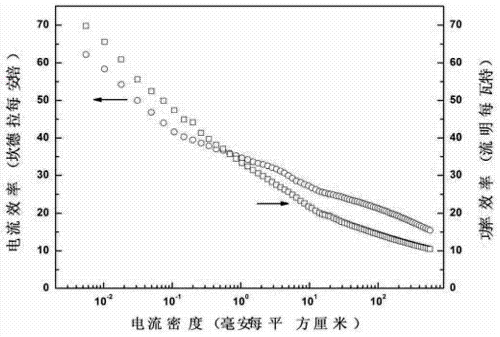 Red organic electroluminescent device and preparation method thereof