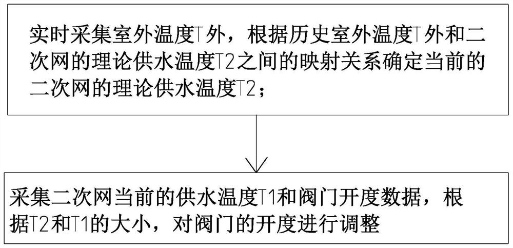 Intelligent pipe network control method and system