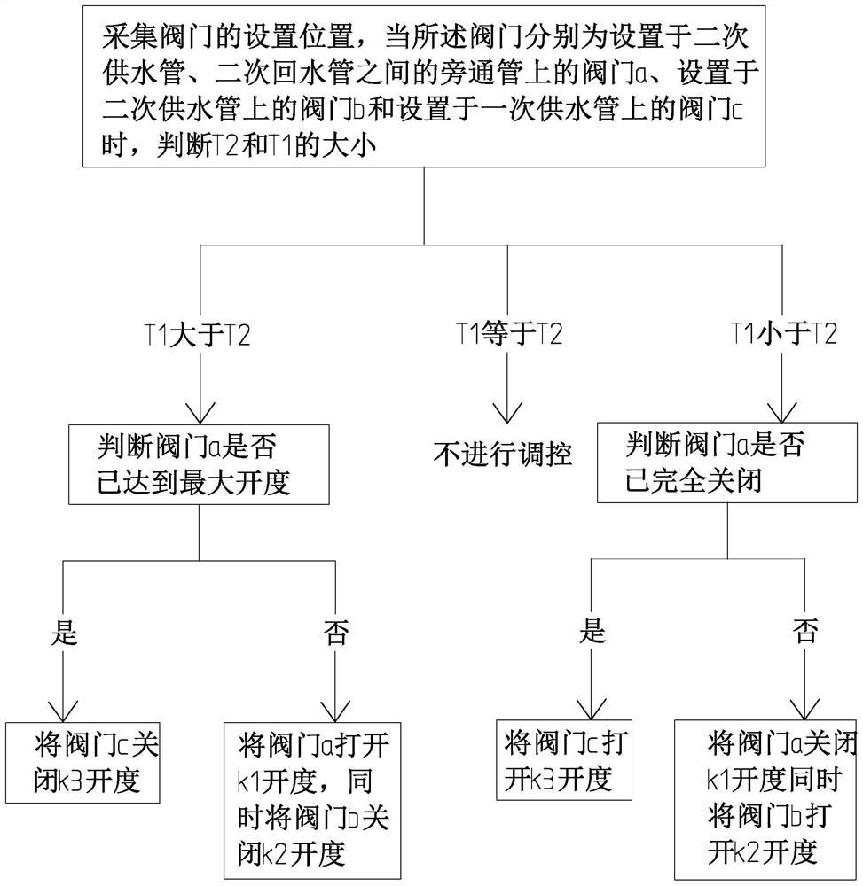 Intelligent pipe network control method and system