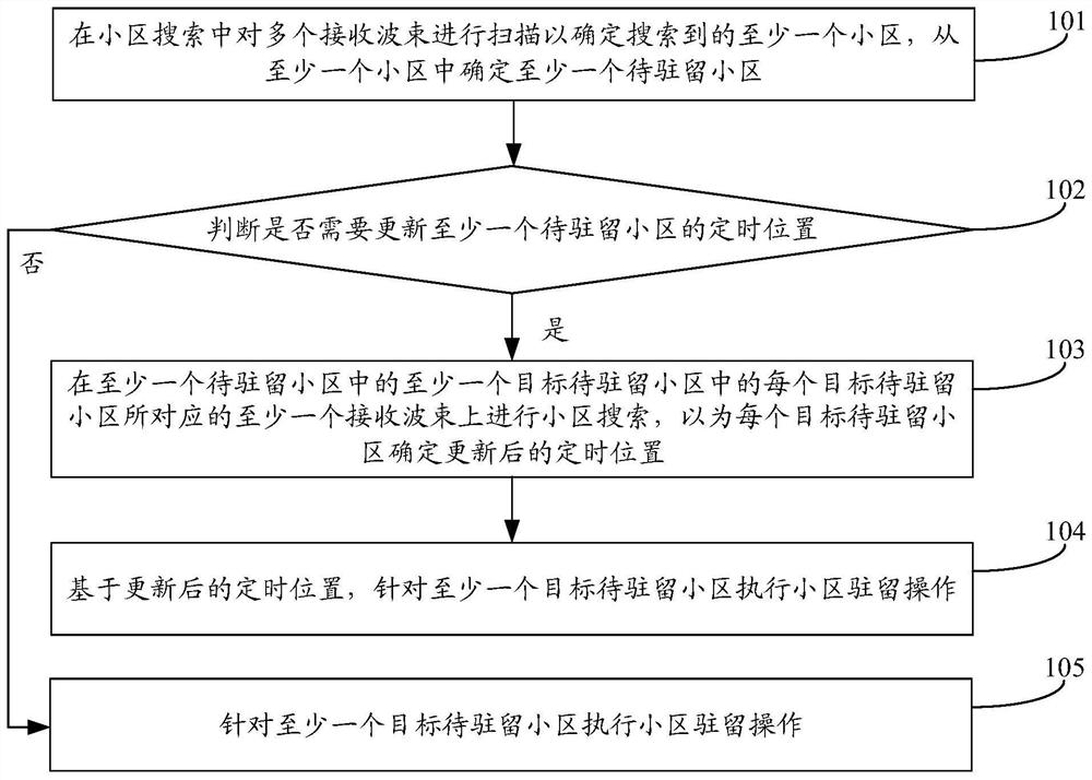 Cell residency method and device