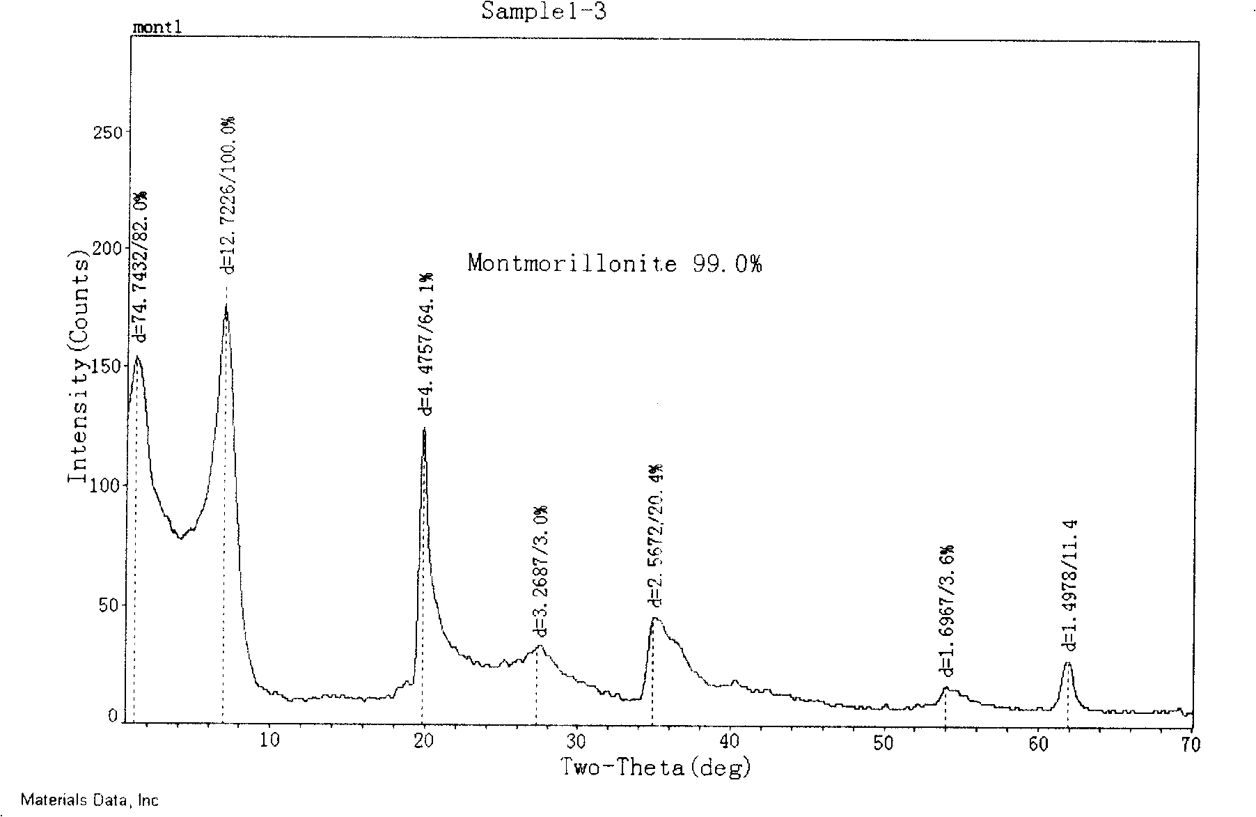 Modified smectite and method for producing the same and its application