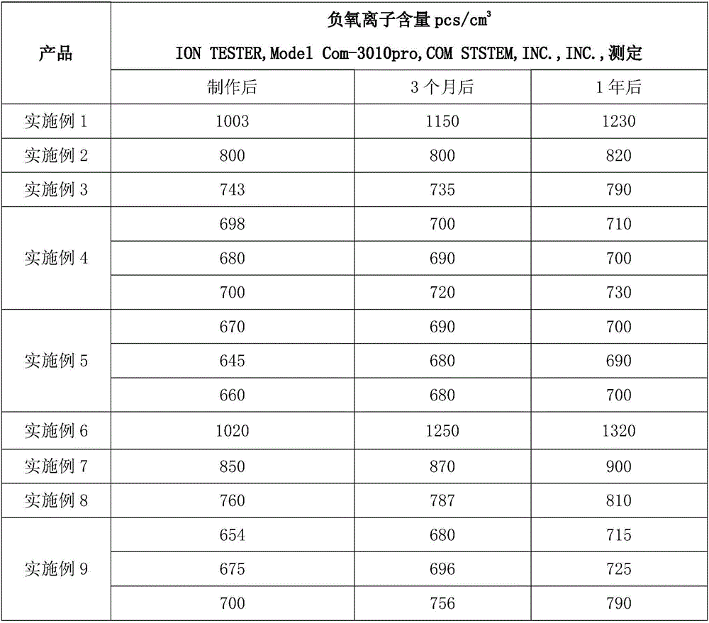 Natural terpene type nanocomposite material capable of releasing negative oxygen ions, and preparation method of natural terpene type nanocomposite material