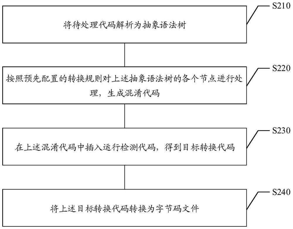 Code obfuscation method and device, code running method and device, medium and equipment