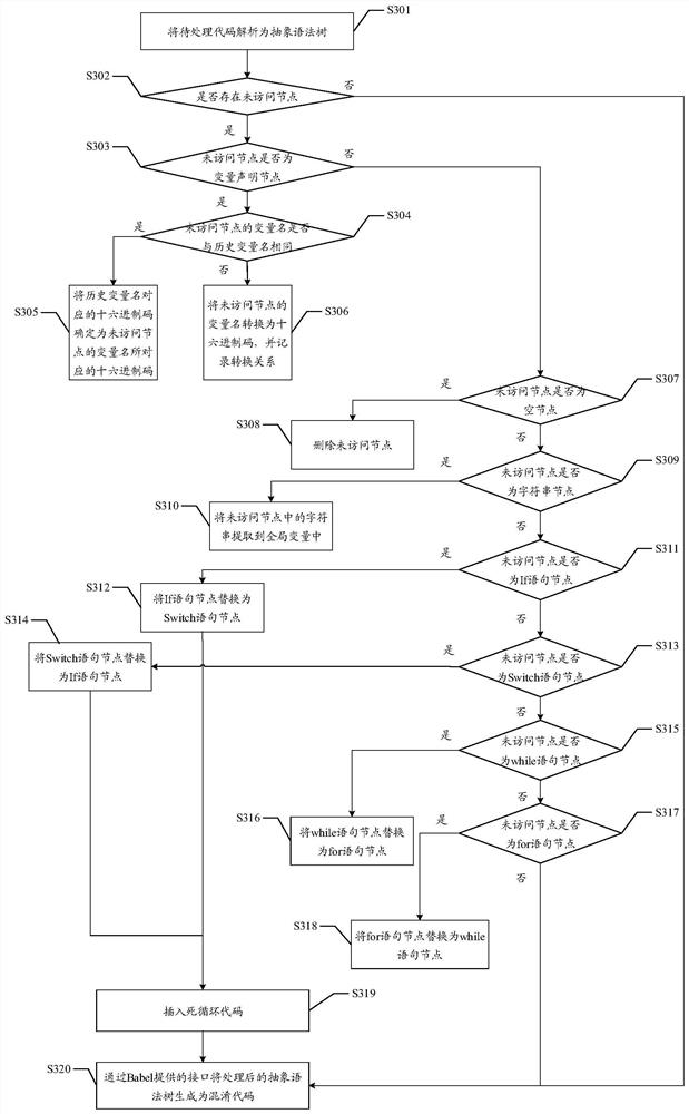 Code obfuscation method and device, code running method and device, medium and equipment