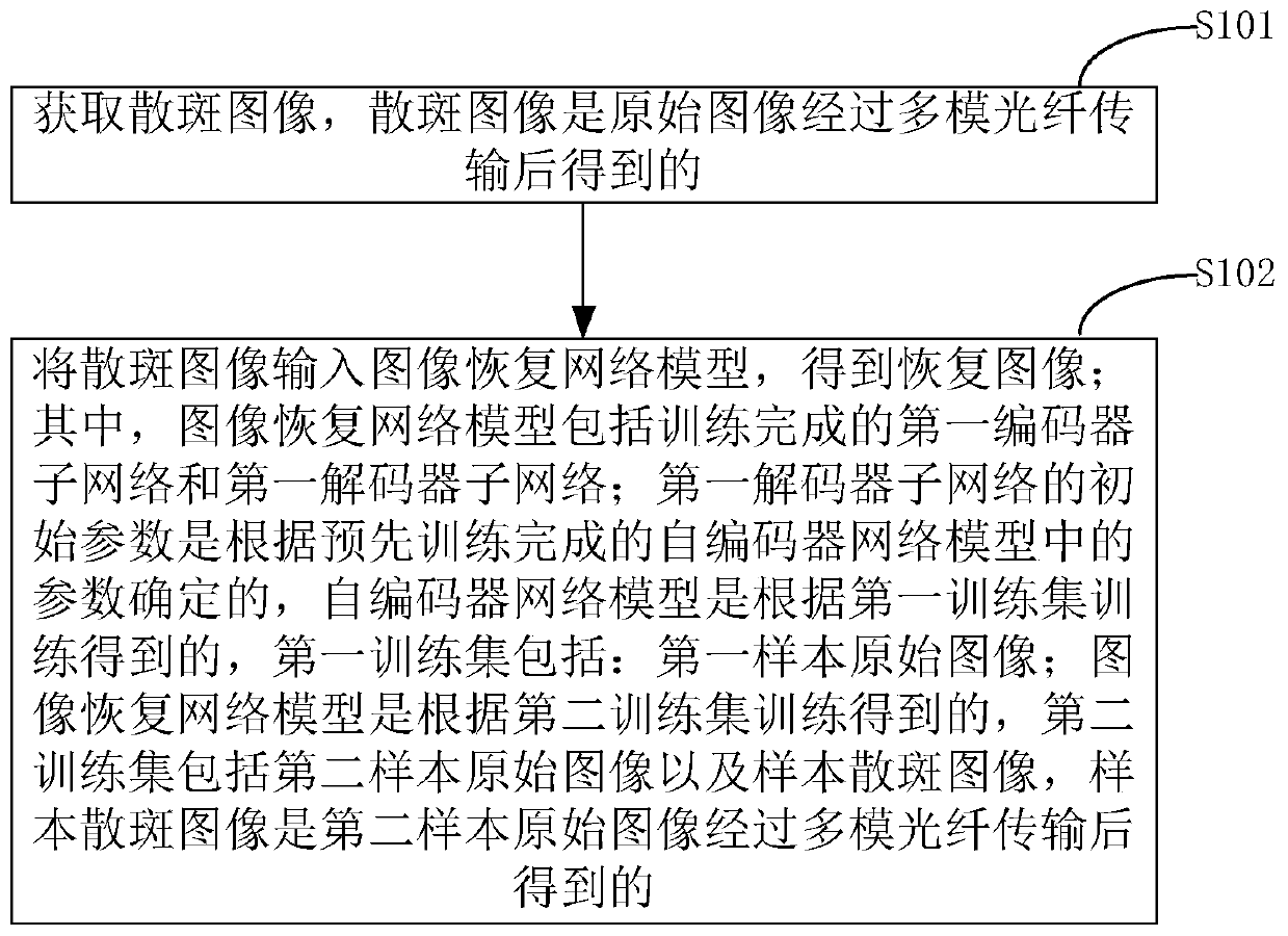 Image recovery method and device based on pre-training auto-encoder