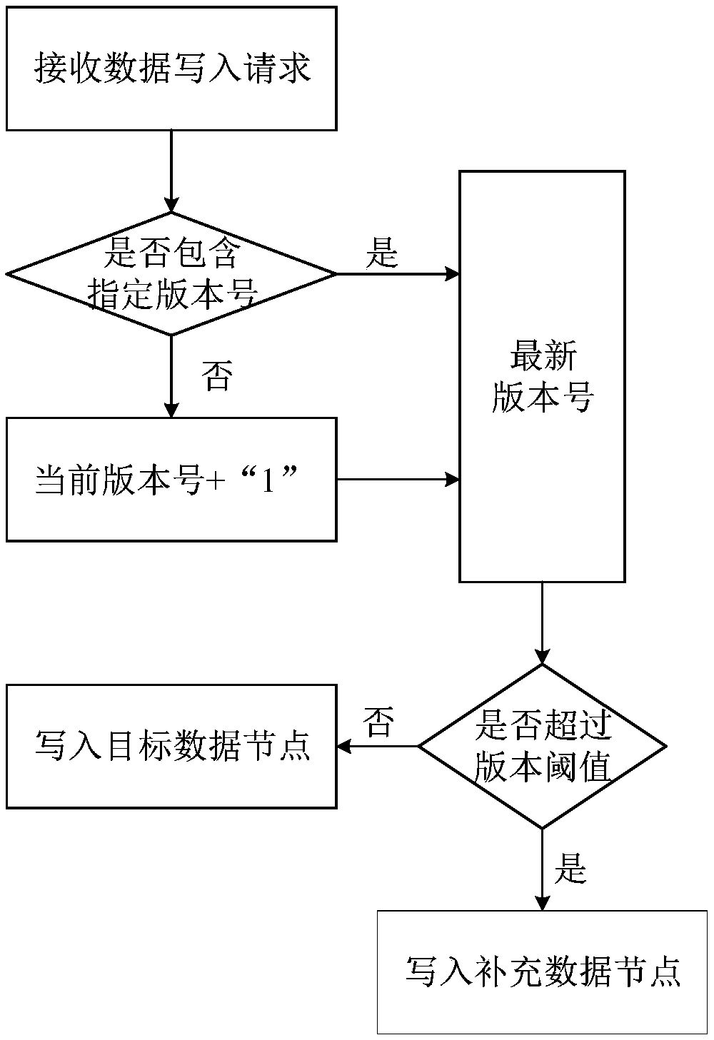 Multi-version data storage management method and device, electronic device, and storage medium