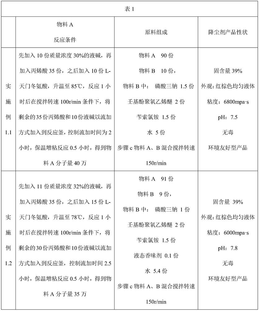 Efficient dust falling agent and preparation method thereof