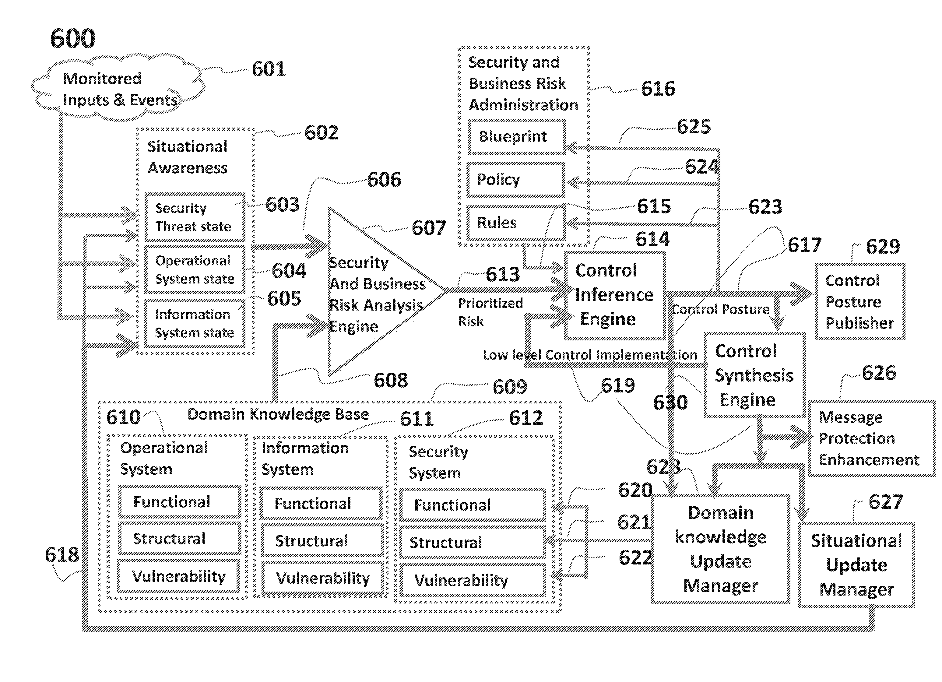 Pervasive, domain and situational-aware, adaptive, automated, and coordinated analysis and control of enterprise-wide computers, networks, and applications for mitigation of business and operational risks and enhancement of cyber security