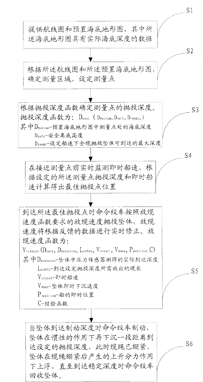 Vessel-mounted preset terrain mode water body vertical section investigation system and method