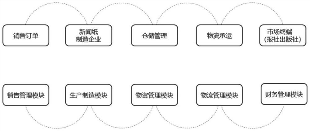 Intelligent one-stop service management system and method for newsprint manufacturing