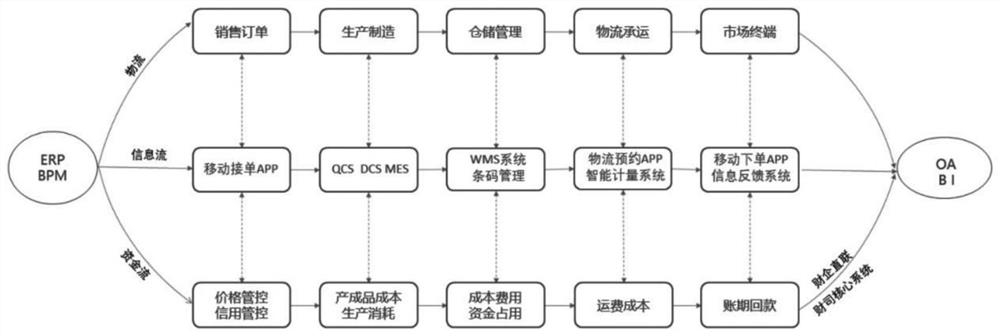 Intelligent one-stop service management system and method for newsprint manufacturing