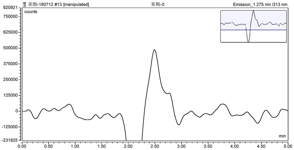 A kind of measuring method of phenol content in water