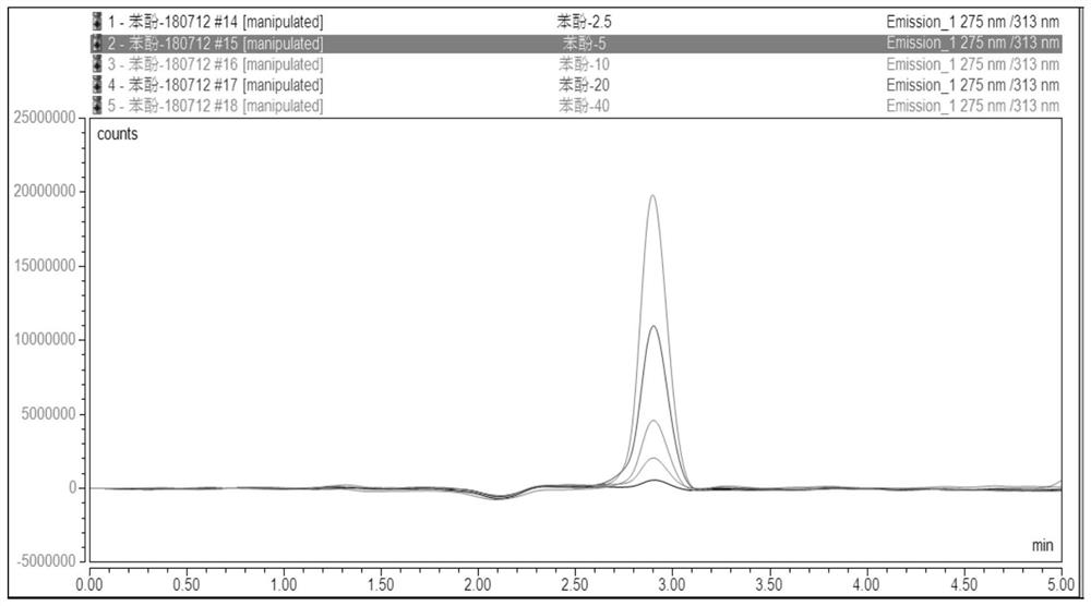 A kind of measuring method of phenol content in water