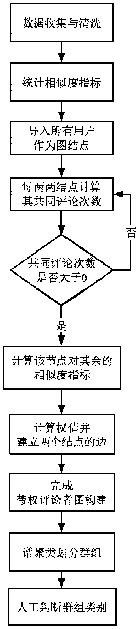 False comment group division method based on spectral clustering