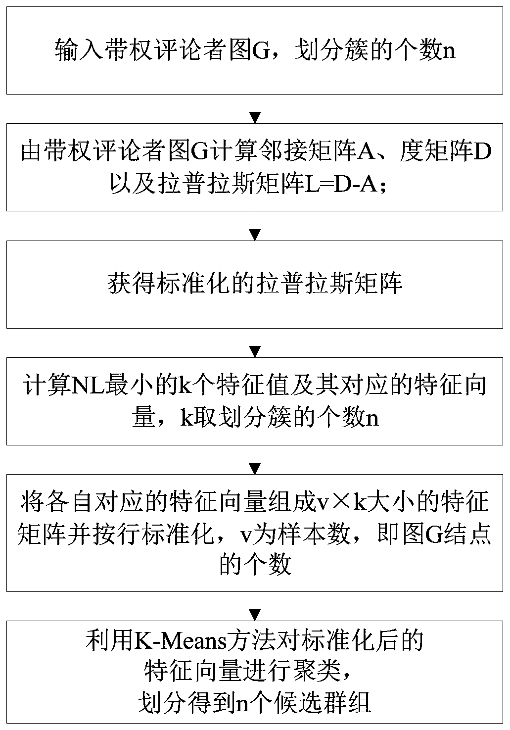 False comment group division method based on spectral clustering