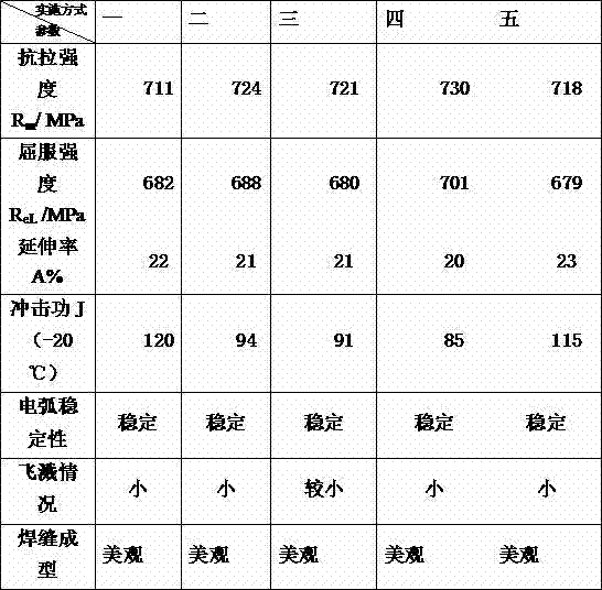 700MPa low-alloy high-strength welding wire for heavy machinery and use method thereof