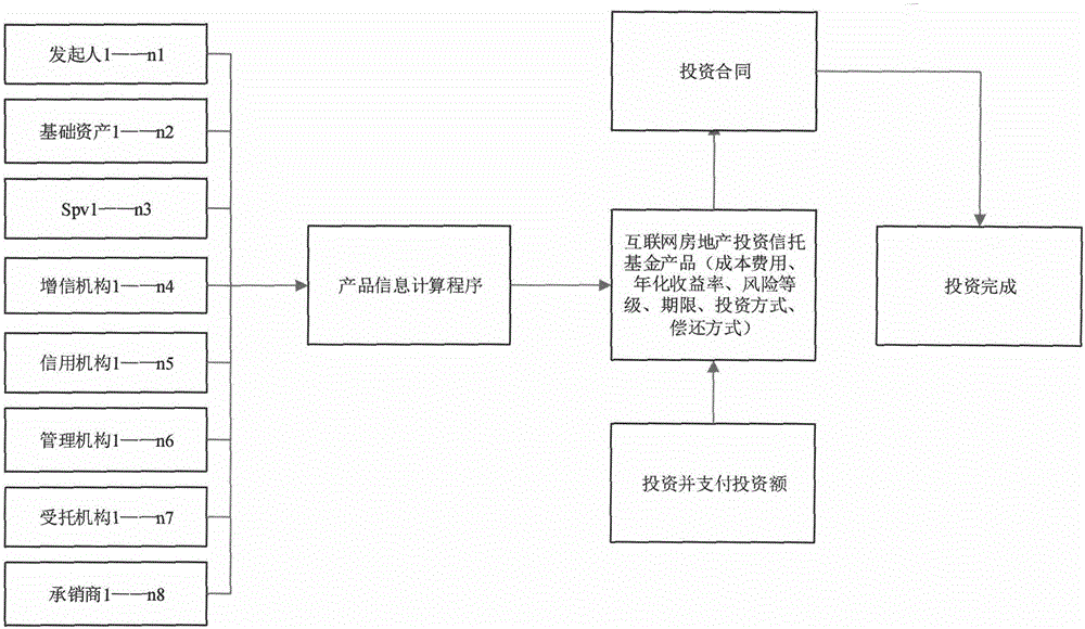 Internet real estate investment trust fund resource integration system