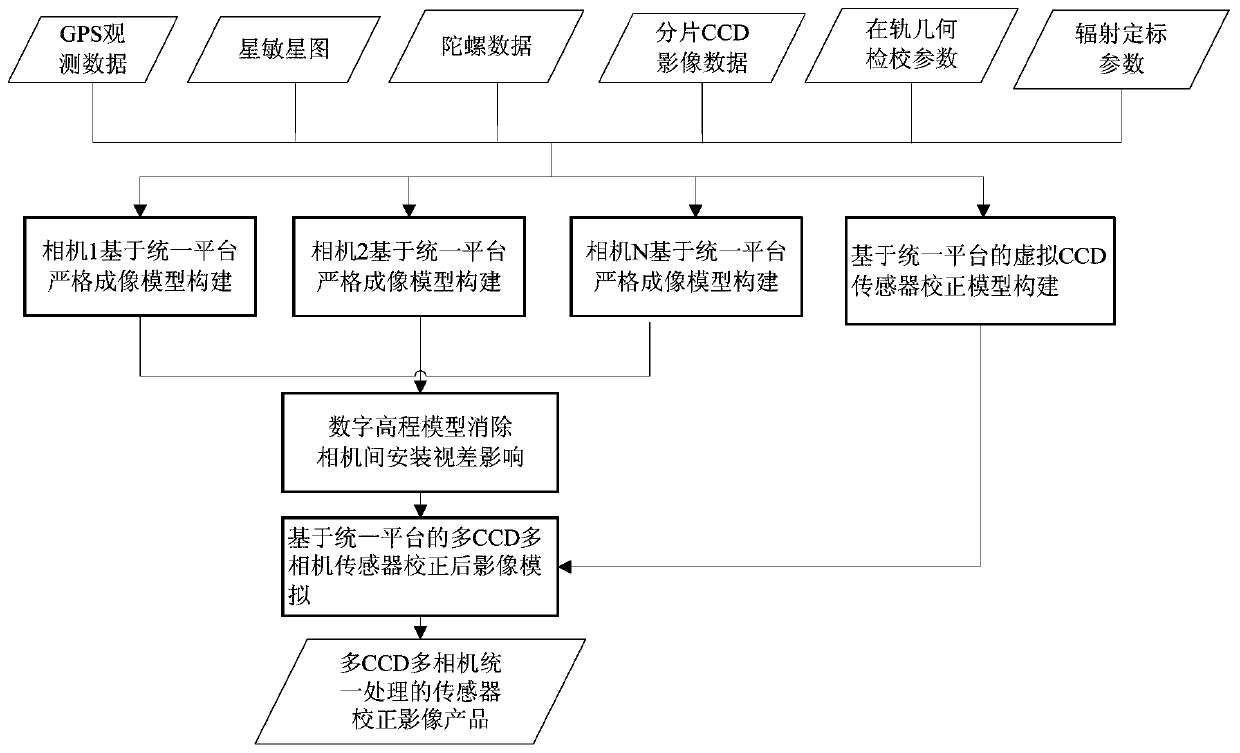 A sensor calibration method for multi-CCD and multi-camera unified processing of optical remote sensing satellite