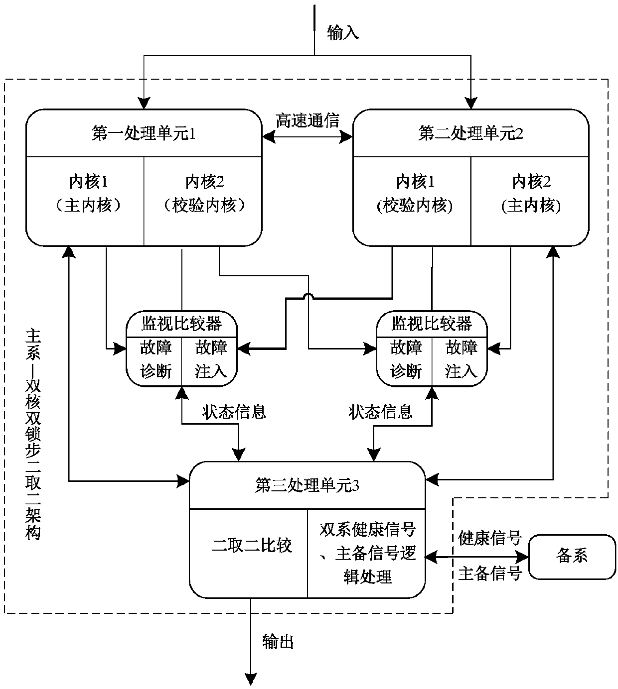 Double-core double-lock-step two multiply two structure and safety platform thereof