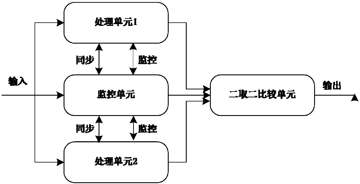 Double-core double-lock-step two multiply two structure and safety platform thereof