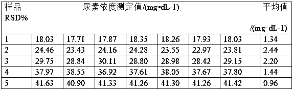 Method for analyzing and testing urea content in raw milk