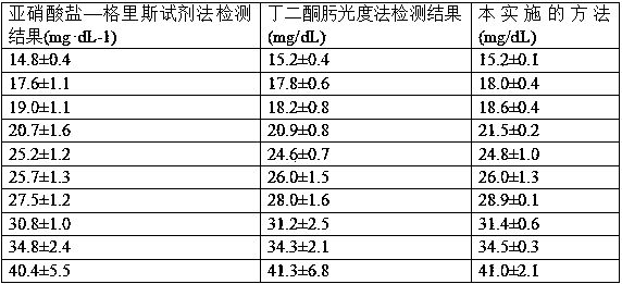 Method for analyzing and testing urea content in raw milk