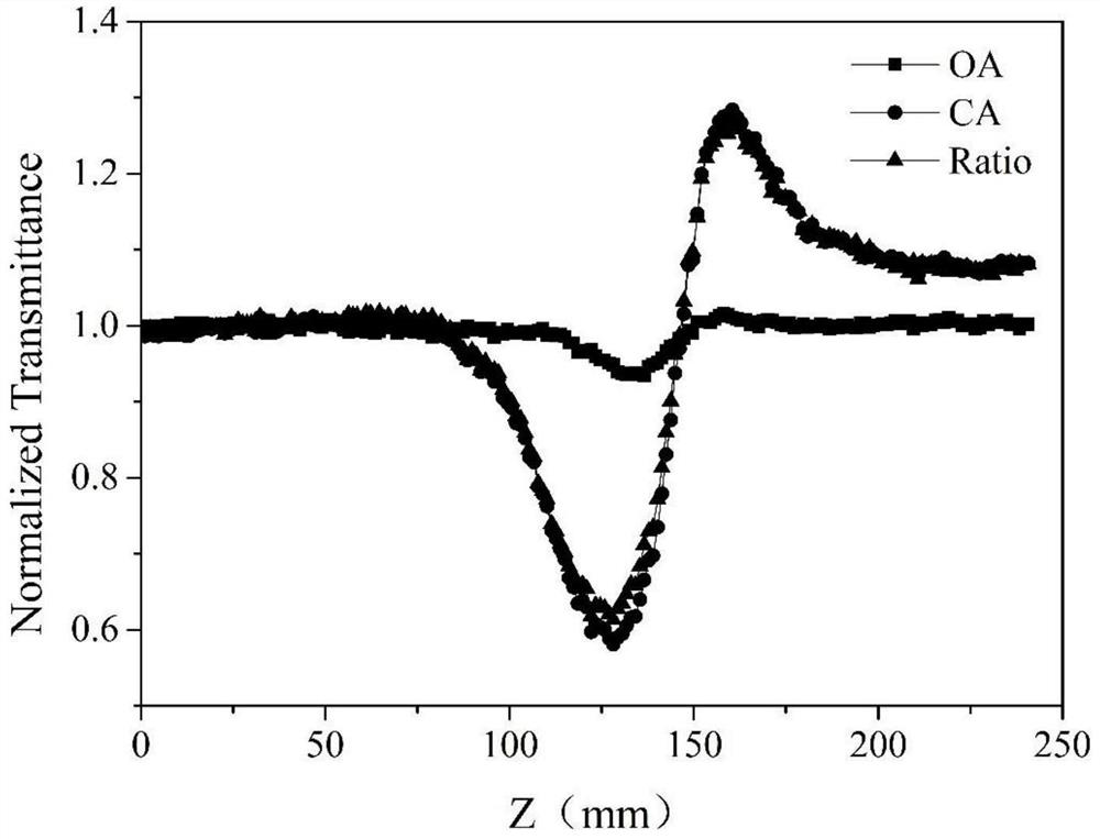 Z scanning measurement device and measurement method for measuring nonlinear optical coefficient