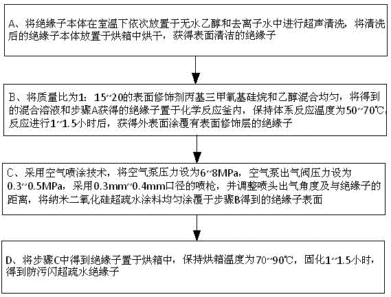 Superhydrophobic coating, anti-pollution-flashover superhydrophobic insulator and preparation technique thereof